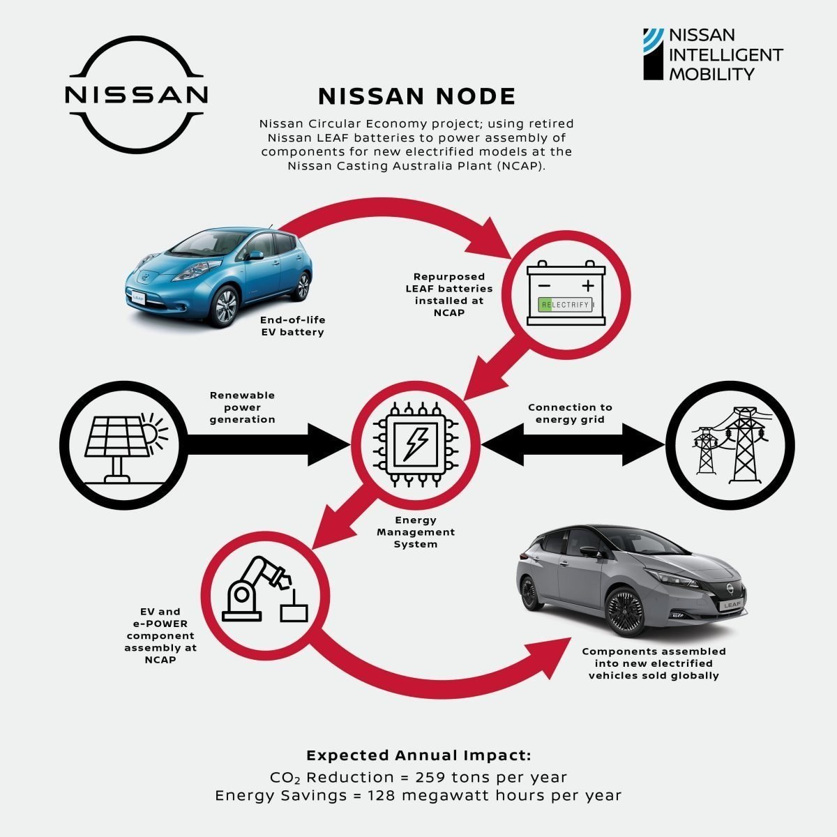 NISSAN NCAP Battery Infographic