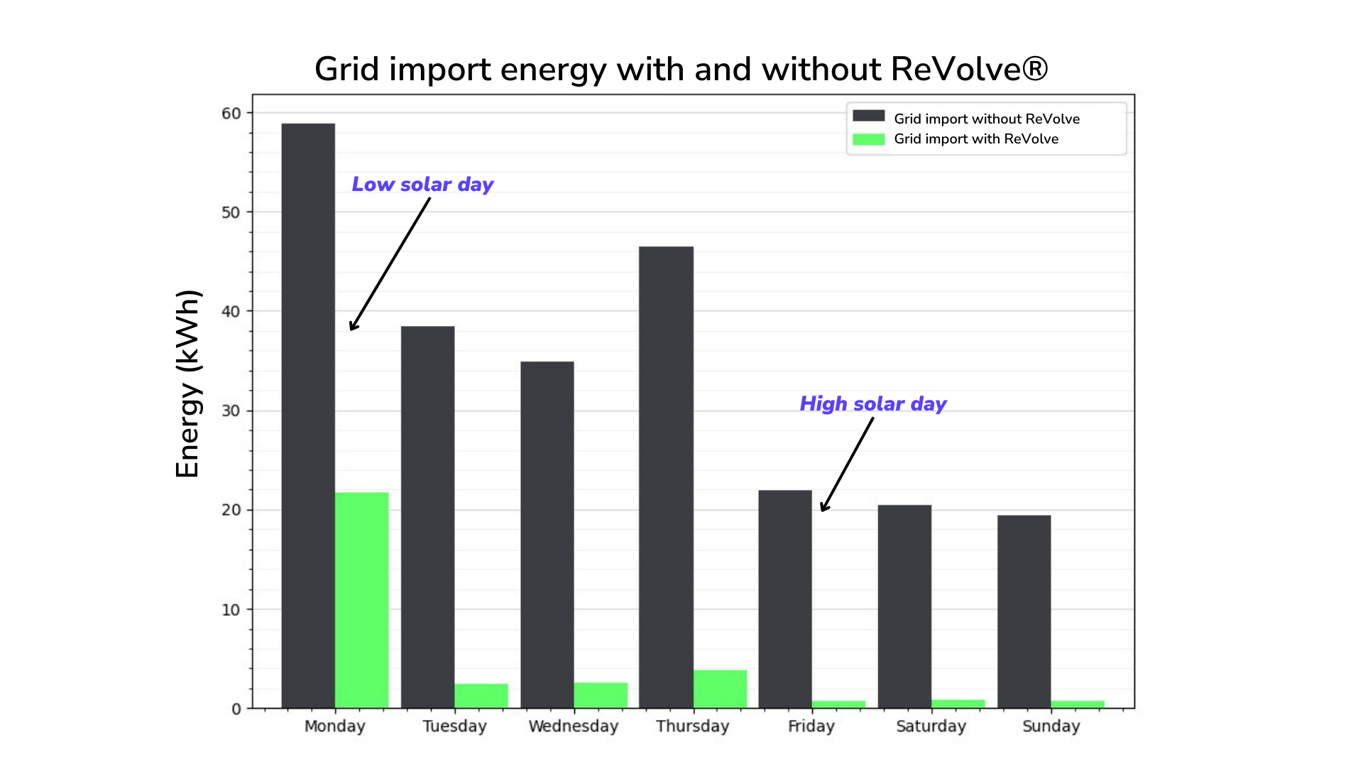 Graph showing grid import with and without the ReVolve
